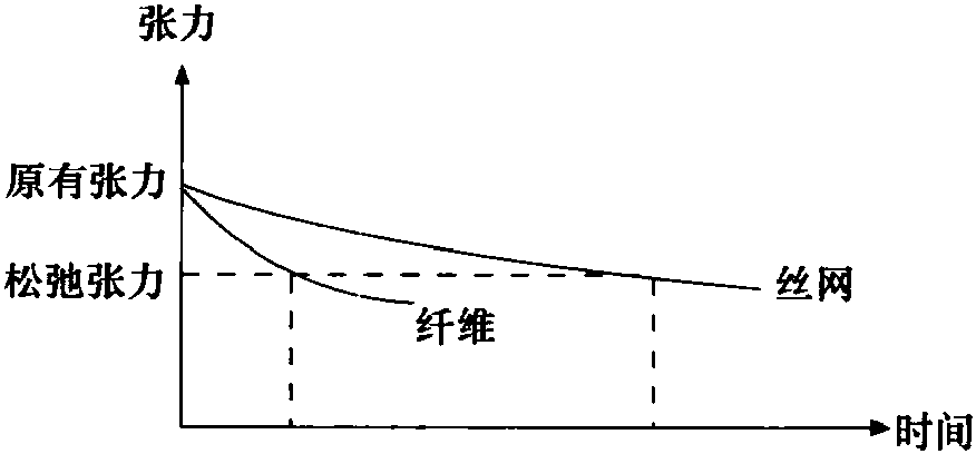 五、增量绷网及张力的测定